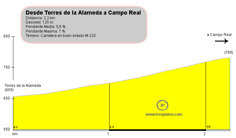 Cuesta desde Torres de la Alameda a Campo Real
