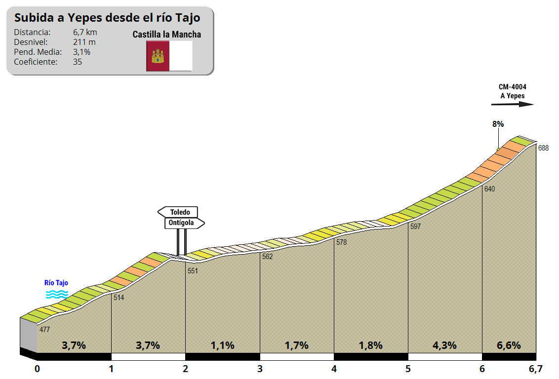 Altimetría de la Subida a Yepes desde el río Tajo