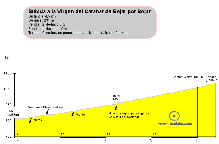 Altimetria de la Subida a la Virgen del Castañar de Bejar