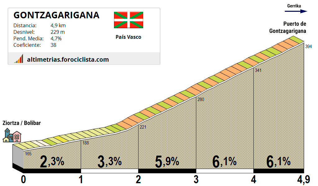 Altimetría Gontzagarigana