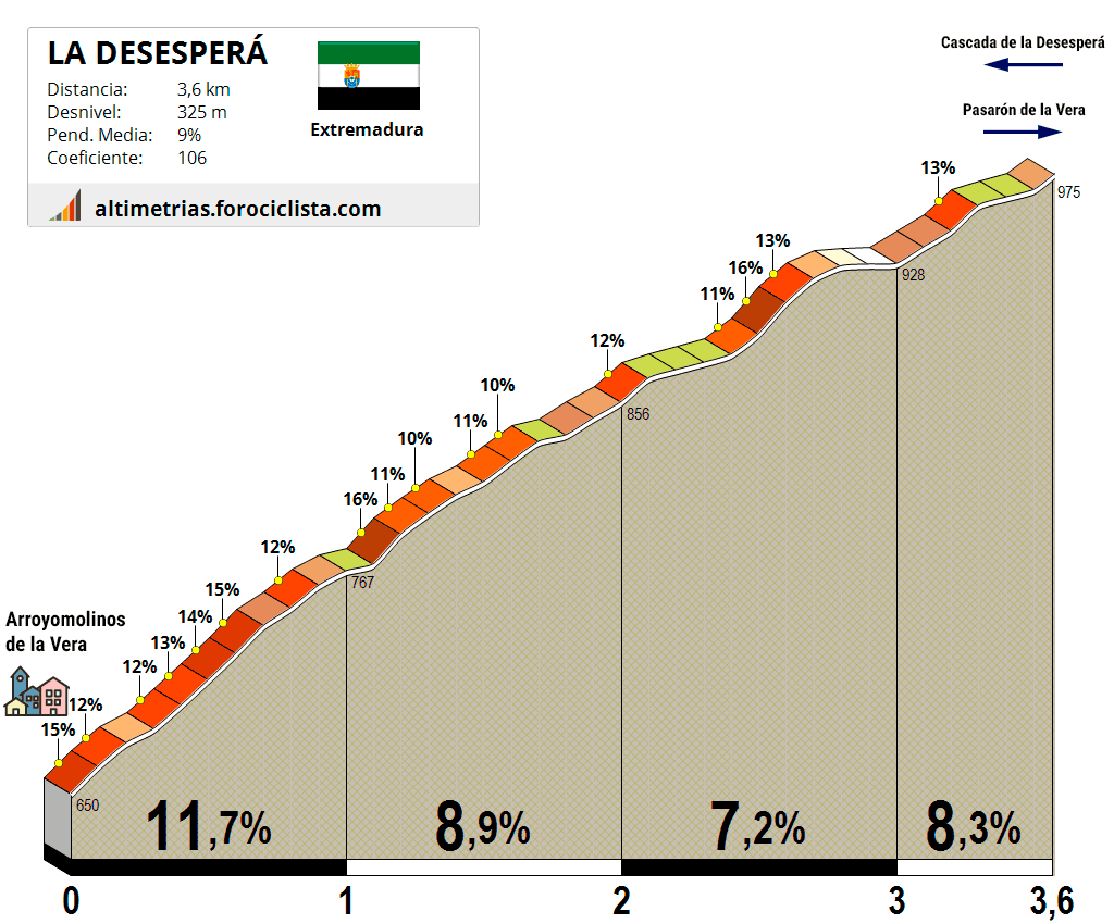 Altimetría La Desesperá (desde Arroyomolinos)