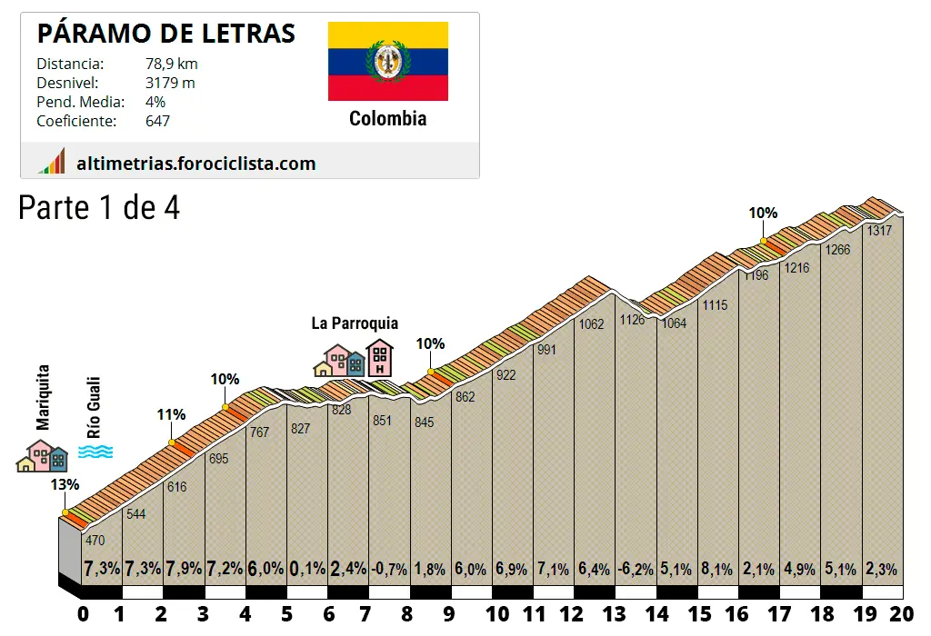 Altimetría Páramo de Letras en Colombia