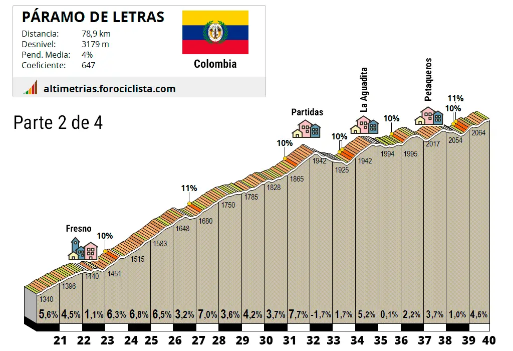 Altimetría Páramo de Letras en Colombia