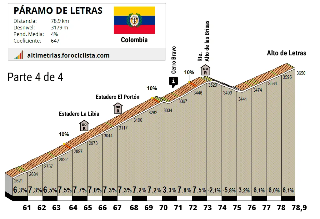 Altimetría Páramo de Letras en Colombia