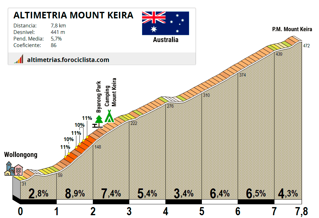 Altimetria Mount Keira