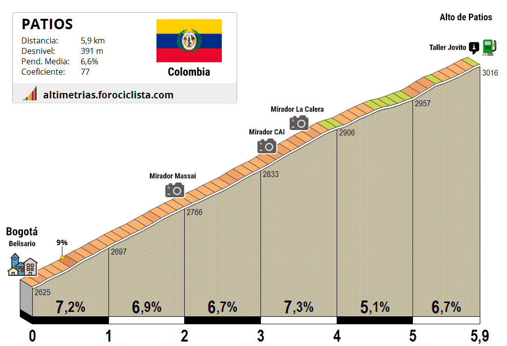 Altimetría Patios